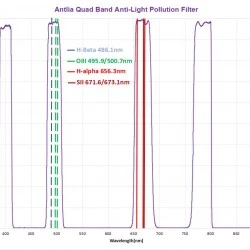 ANTLIA QUAD Band Semi-narrowband Light Pollution Filter 2"